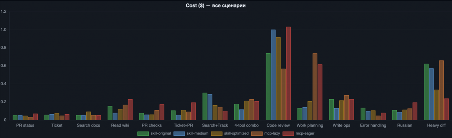 MCP vs CLI + Skill: что выгоднее для ИИ‑агента при работе с внутренними API - 7